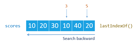 JavaScript Array IndexOf And LastIndexOf Locating An Element In An Array