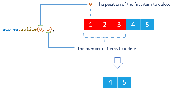 JavaScript Array Splice Delete Insert And Replace Elements In An Array