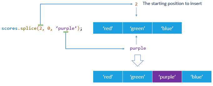 JavaScript Array Splice Delete Insert And Replace Elements In An Array