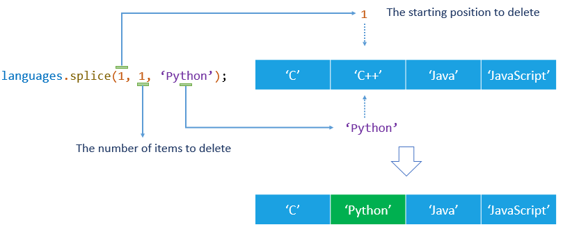 JavaScript Array Splice Delete Insert And Replace Elements In An Array