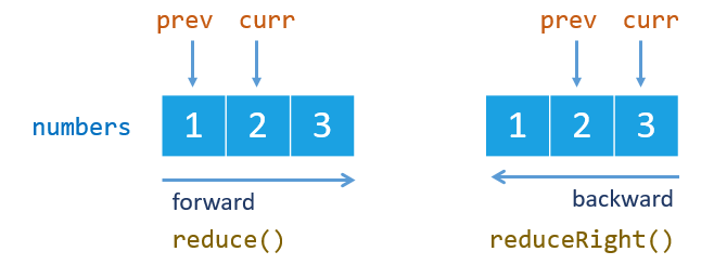 JavaScript Array Reduce ReduceRight Reducing An Array Into A Value