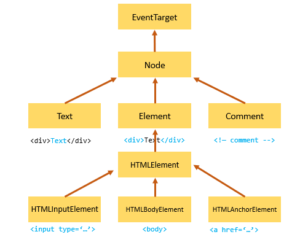 Understanding Document Object Model In JavaScript